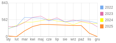 Wykres roczny blog rowerowy jotwu.bikestats.pl